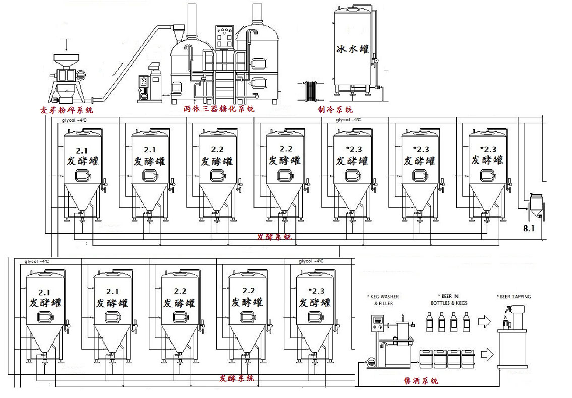 啤酒酿造工艺流程图 啤酒酿造工艺流程图