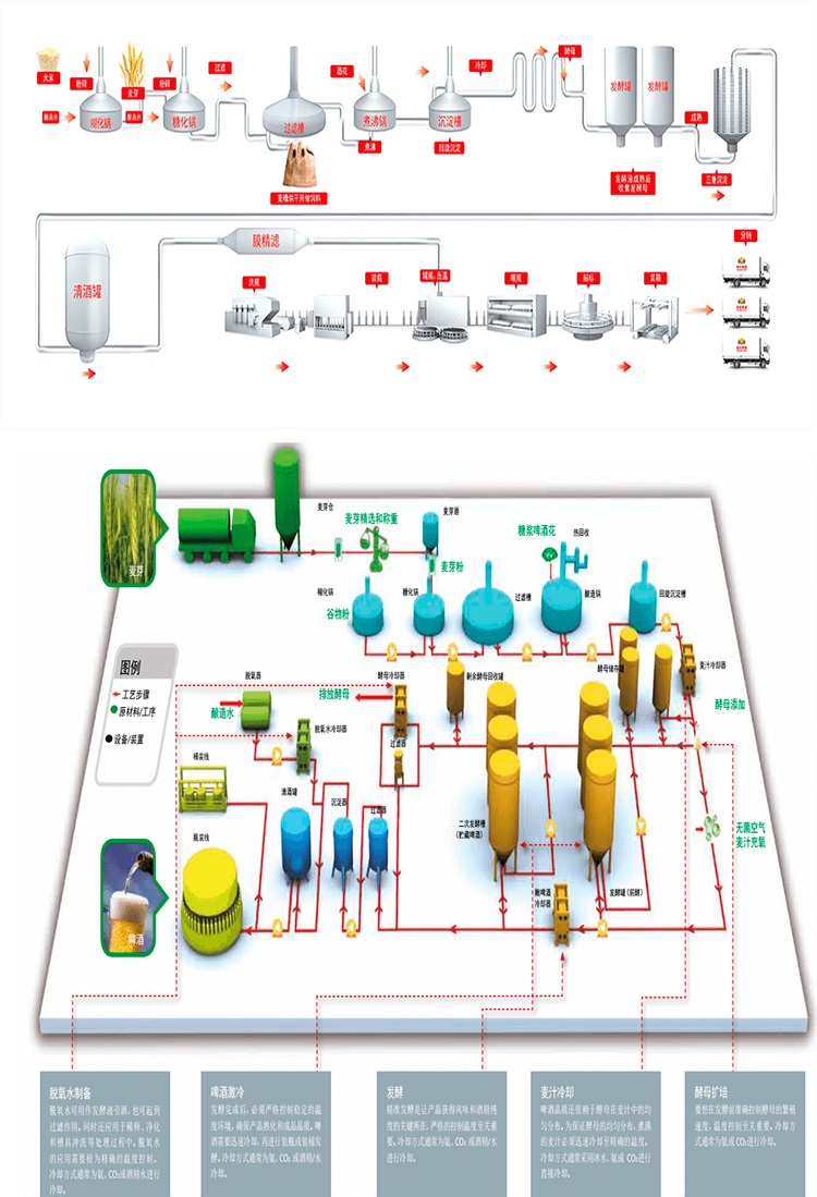 啤酒酿造工艺流程 啤酒酿造工艺流程